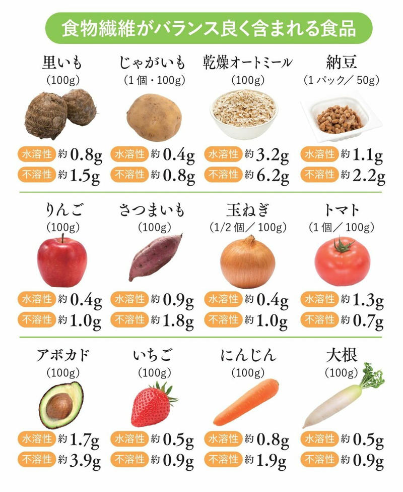 腸から栄養が漏れる「腸漏れ」に要注意, 食物繊維は「水溶性」と「不溶性」の2種類ある。理想バランスは「1：2」, 食物繊維はいろいろな食品から摂り入れる, 「ビタミンD」は腸を健康に整えるうえで必要, 日本人の約98％は、ビタミンD不足, 「腸漏れ対策に有効な食品」8種類を紹介