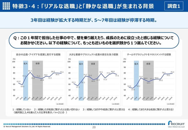 「3年目」と「5～7年目」に離職意向が高まる理由, 時代の変化と「リアルな退職」「静かな退職」による負の連鎖, 管理者不足の予防策①：成長経験デザイン, 管理者不足の予防策②：管理職への前適応