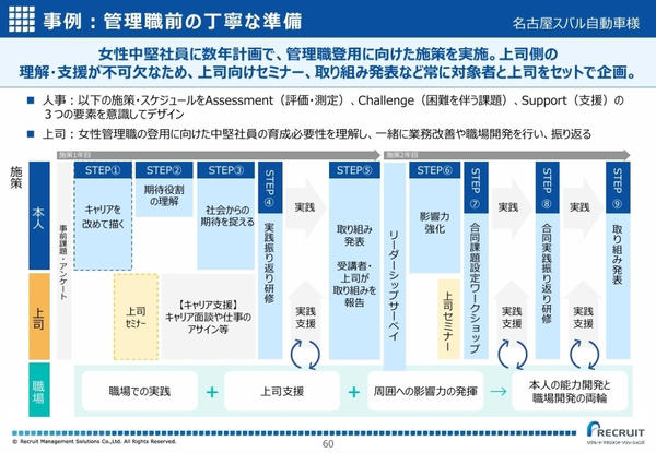 「3年目」と「5～7年目」に離職意向が高まる理由, 時代の変化と「リアルな退職」「静かな退職」による負の連鎖, 管理者不足の予防策①：成長経験デザイン, 管理者不足の予防策②：管理職への前適応