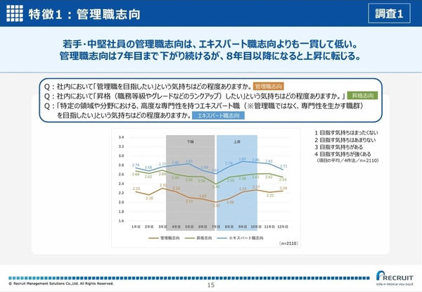「3年目」と「5～7年目」に離職意向が高まる理由, 時代の変化と「リアルな退職」「静かな退職」による負の連鎖, 管理者不足の予防策①：成長経験デザイン, 管理者不足の予防策②：管理職への前適応