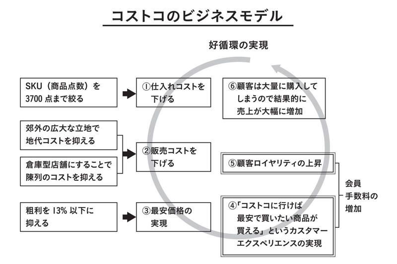 コストコの収益構造からわかること, 「会費収入」が営業利益の7割を占める, コストコが顧客に提供しているものとは, 数字の裏側にある物語を読み解く