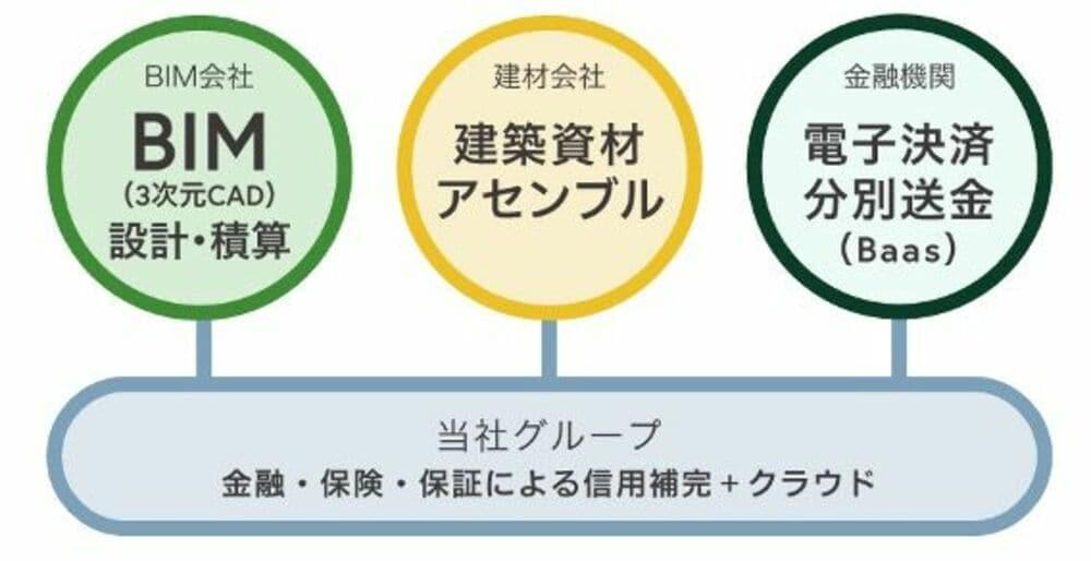 「このままでは中間層が新築住宅を建てられなくなる」, 日本の木造住宅に適したBIMの研究に着手, 「総価一括請負方式」の事業スキーム, 「オープンブック方式」を中小工務店にも利用可能に, 「オープンブック方式」の導入は進むか, 欧米に比べてBIMなどのデジタル技術の導入に遅れ