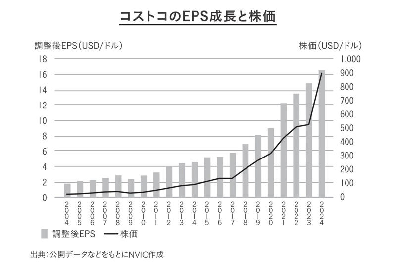 コストコの収益構造からわかること, 「会費収入」が営業利益の7割を占める, コストコが顧客に提供しているものとは, 数字の裏側にある物語を読み解く