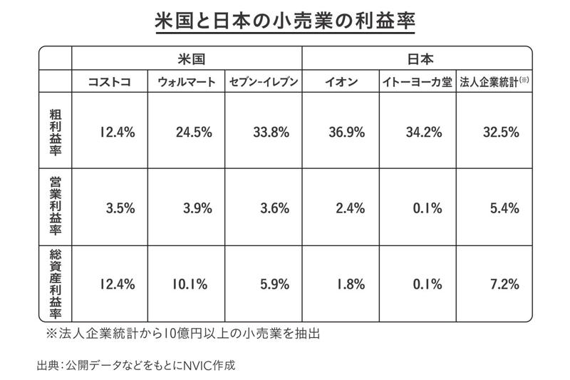 コストコの収益構造からわかること, 「会費収入」が営業利益の7割を占める, コストコが顧客に提供しているものとは, 数字の裏側にある物語を読み解く