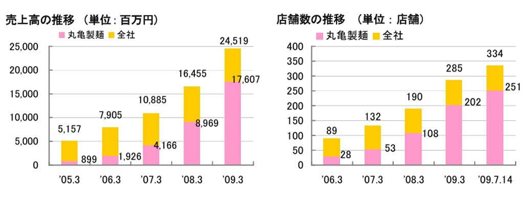 「セルフうどん」2強　実は「店づくりが全然違う？」, まさかの「一大さぬきうどん」ブーム到来　丸亀・はなまる設立に、どう影響した？,  イメージ戦略も分かれる丸亀・はなまる　, 丸亀製麺の「店内製造」が生み出す「高単価・高利益」, 丸亀製麺、セルフうどん動線の改善で「売り上げ2倍」を獲得できたワケ, あらわになった丸亀・はなまるの「経営力の差」ただ「豪運」にもあり？