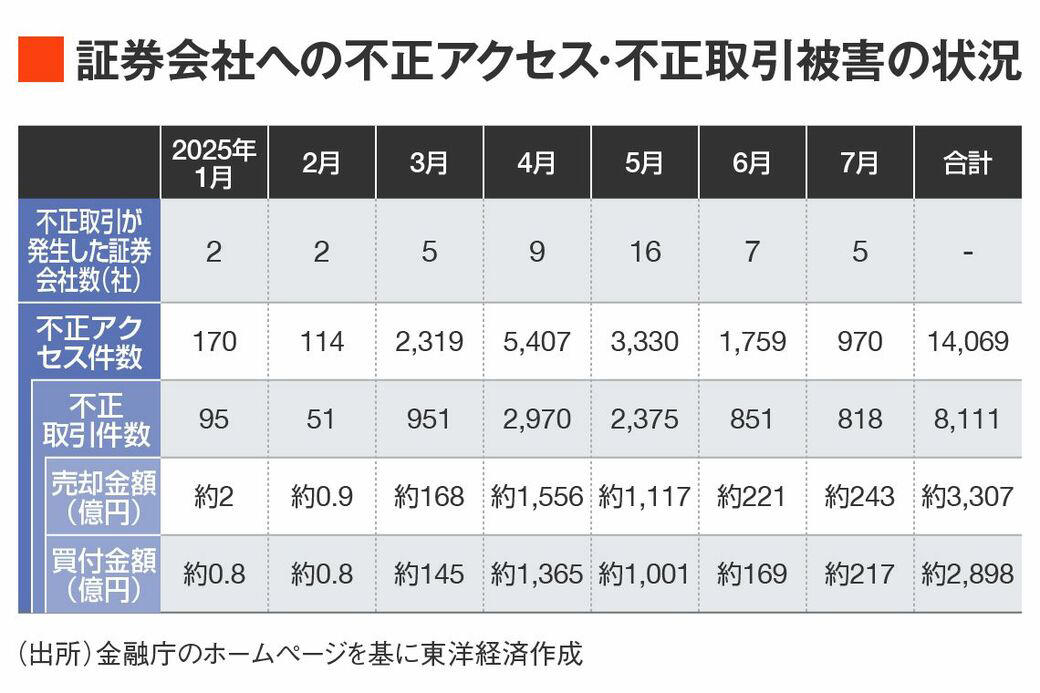 乗っ取り被害はサイバー犯罪として最大規模に, 手口は「サイバー」相場操縦, 新ガイドライン「フィッシング耐性のある認証」とは？, 「DMARCなどの送信ドメイン認証」とは？, 業界ならではの特徴と慣行、今後のセキュリティ対策