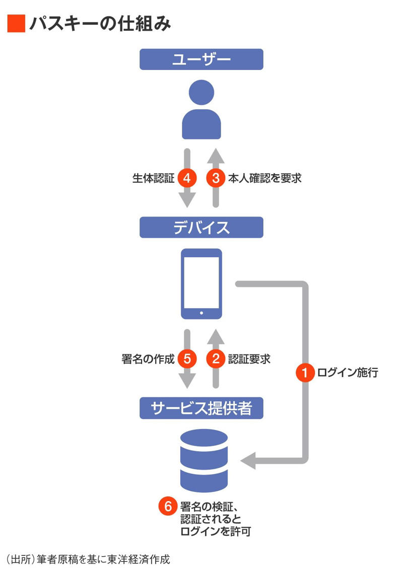 乗っ取り被害はサイバー犯罪として最大規模に, 手口は「サイバー」相場操縦, 新ガイドライン「フィッシング耐性のある認証」とは？, 「DMARCなどの送信ドメイン認証」とは？, 業界ならではの特徴と慣行、今後のセキュリティ対策