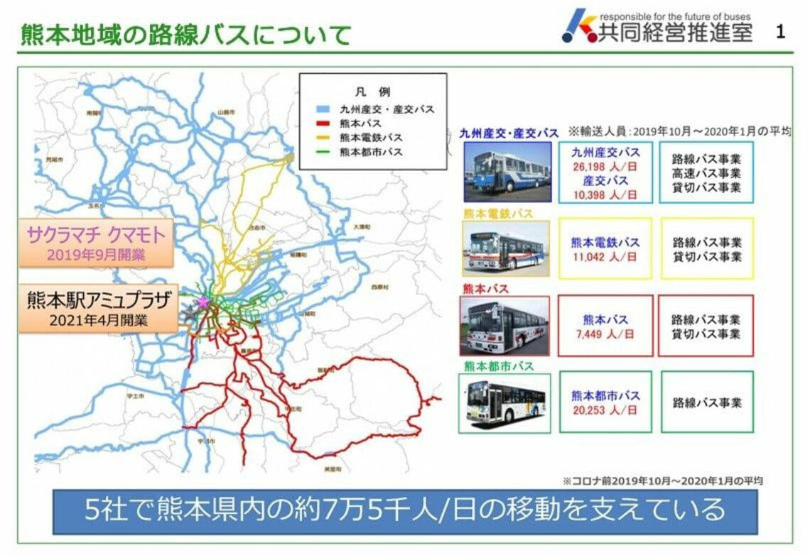 「カルテルの対象外」で5社が共同経営, 熊本の渋滞は世界ワースト4位, 熊本都市バスを取材する, ただし、課題も少なくない, 「絵に描いた餅」で終わらないために