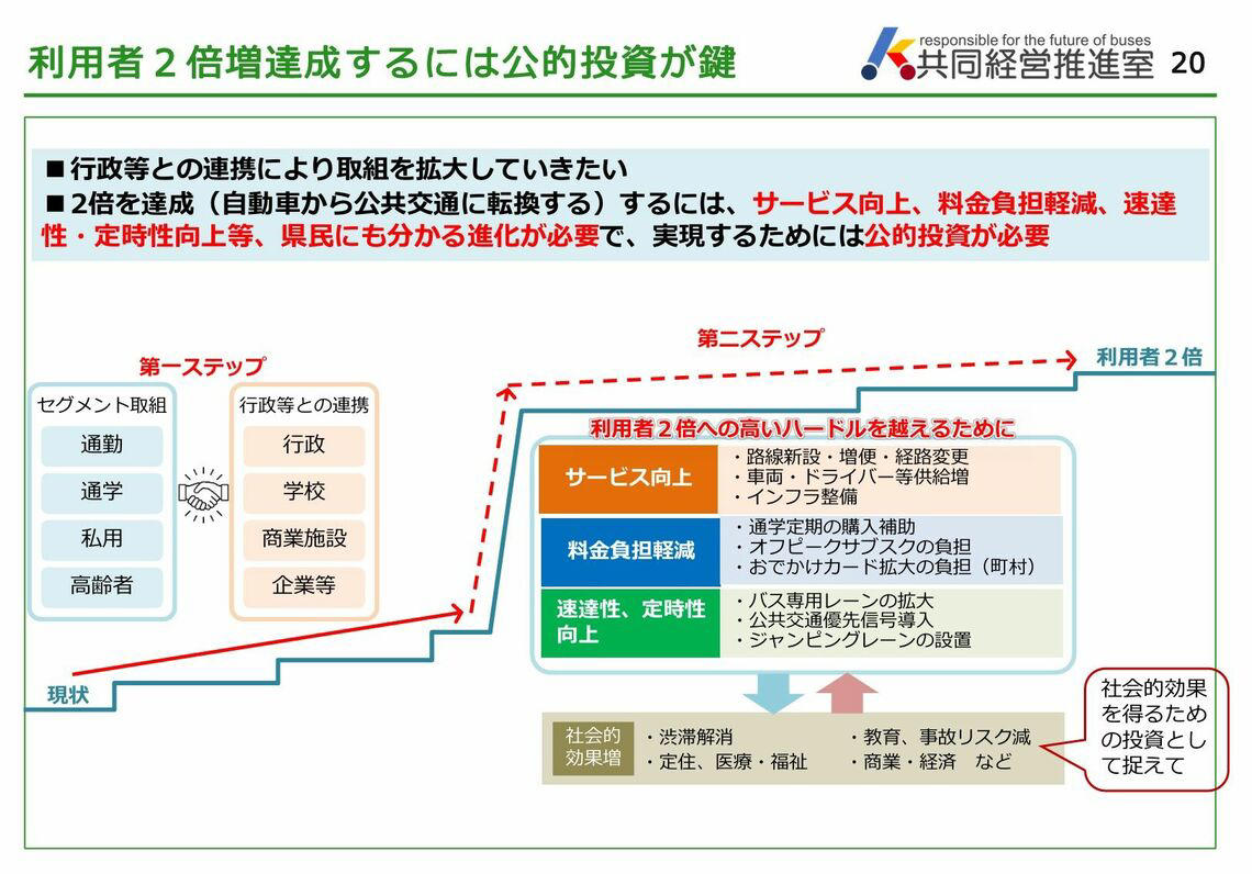 「カルテルの対象外」で5社が共同経営, 熊本の渋滞は世界ワースト4位, 熊本都市バスを取材する, ただし、課題も少なくない, 「絵に描いた餅」で終わらないために