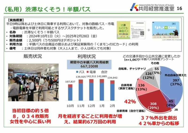 「カルテルの対象外」で5社が共同経営, 熊本の渋滞は世界ワースト4位, 熊本都市バスを取材する, ただし、課題も少なくない, 「絵に描いた餅」で終わらないために