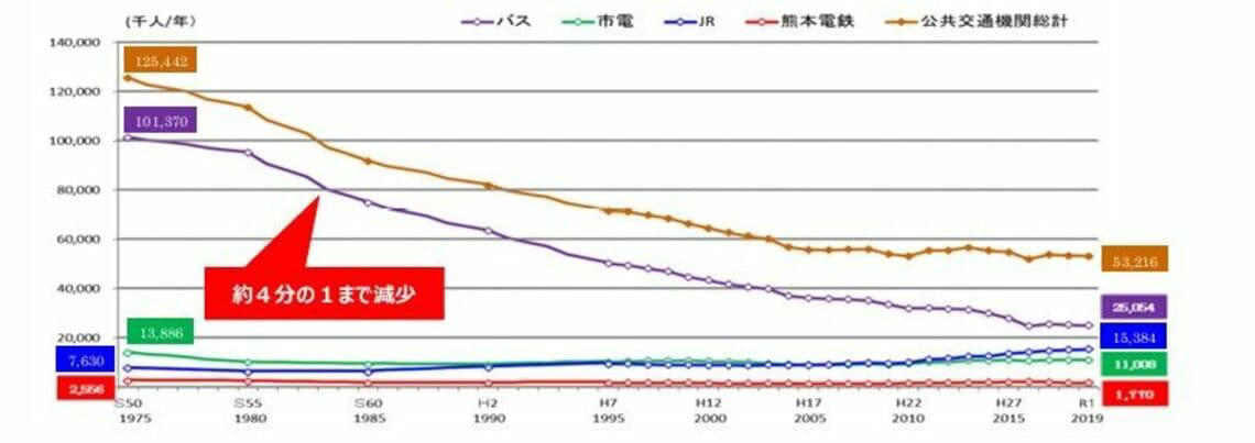 「カルテルの対象外」で5社が共同経営, 熊本の渋滞は世界ワースト4位, 熊本都市バスを取材する, ただし、課題も少なくない, 「絵に描いた餅」で終わらないために
