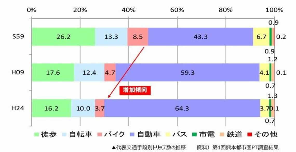 「カルテルの対象外」で5社が共同経営, 熊本の渋滞は世界ワースト4位, 熊本都市バスを取材する, ただし、課題も少なくない, 「絵に描いた餅」で終わらないために