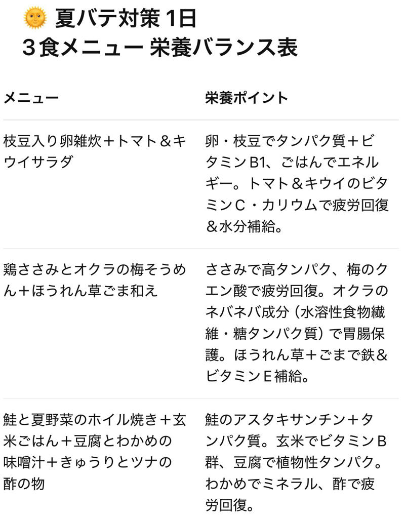 ChatGPTに「1日3食の夏バテ対策メニュー」を相談してみた, 提案してくれたメニューはこちら！, ChatGPT提案「夏バテ対策メニュー」を作ってみた感想, ChatGPTは、あなたの専属管理栄養士になってくれるかも！