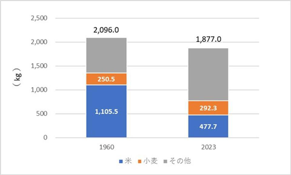 全く違う米と小麦の流通構造, 米の価格は動きやすい……主食ゆえの“脆さ”, 「米がないなら小麦を」では解決しない, 総合商社の関与余地は？