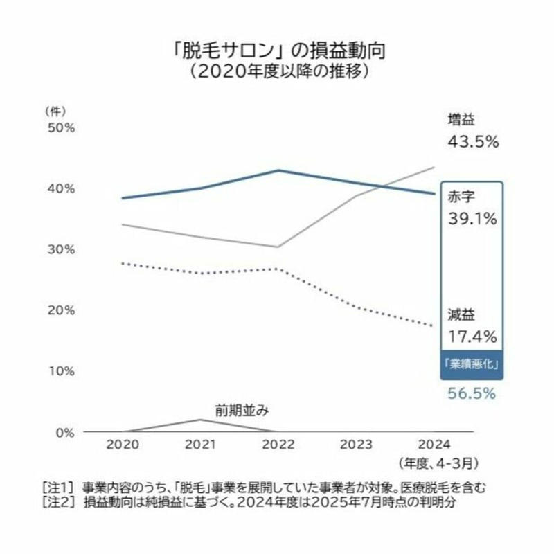 破産手続き開始決定までの顛末, 2025年の脱毛サロン倒産件数は過去最多更新か, 近年、「銀座カラー」や「アリシアクリニック」が倒産, 同業者間の競争と淘汰はしばらく続くだろう