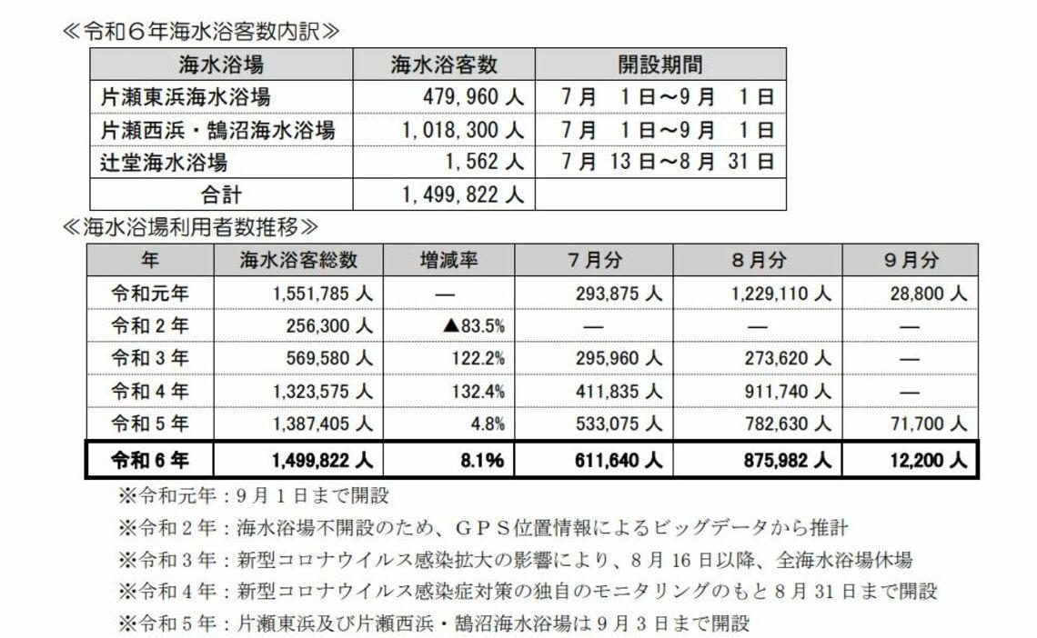 海岸をにぎわせる海の家は75年前に比べて3倍に増加, 時代が追い風、人気の海水浴場になるも……, 忘れられない黒歴史「海の家のクラブ化」で治安が悪化, 開設権を守るべく、海の健全化に乗り出す, 近年は外国人によるトラブル増加で「知らんぷり」も, 盗撮・置引にも注意、ライフガードは頼れる存在, 子どもたちが戻ってきたビーチ、灯籠の奉納イベントも, 誰もが安心・安全に楽しめる海辺へ──