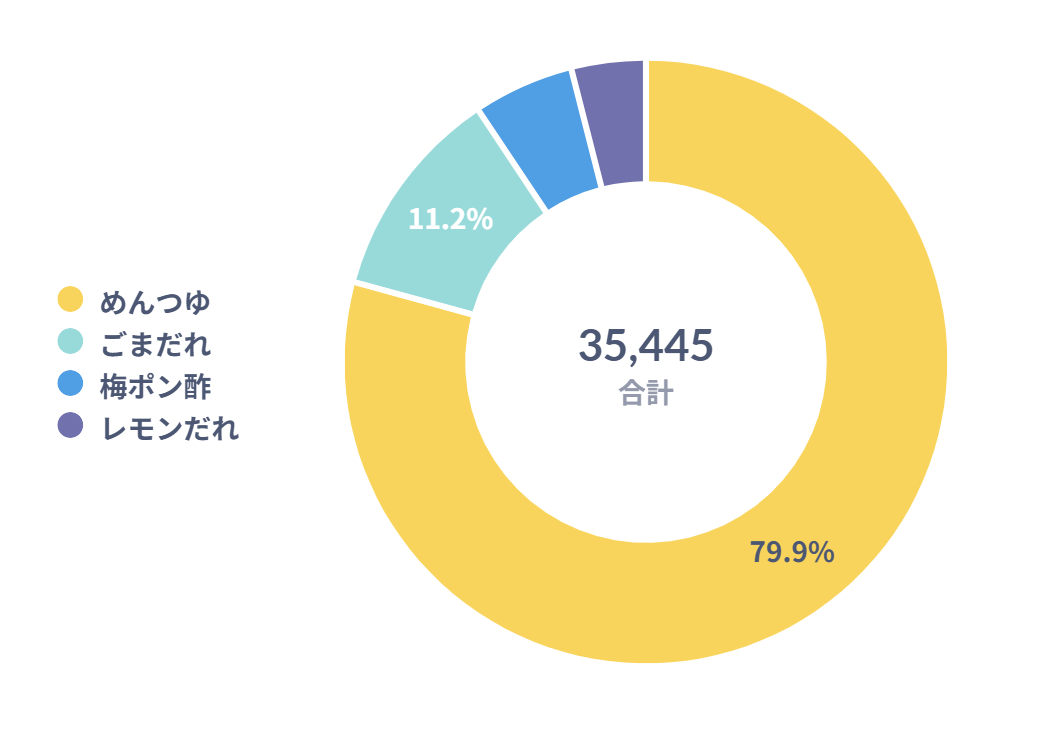 ・「そうめん、好きなつけだれは？」の結果は…, ・「そうめん、好きな食べ方は？」の結果は…, ・「夏にそうめんを食べる頻度は？」の結果は…, ・「この中で食べてみたいそうめんは？」の結果は…