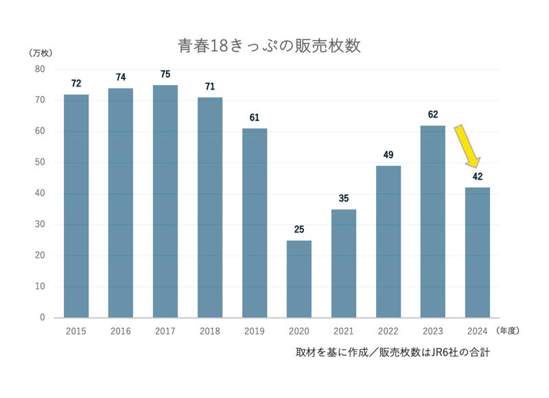 人気きっぷの利用者離れが始まった, 青春18きっぷがウケていた理由, 突然の変更に利用者は困惑…, 署名活動にまで発展