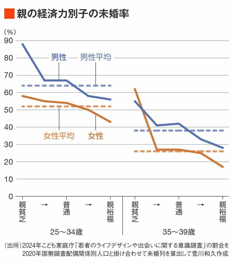結婚とお金の深い関係, 「お金がなければ恋愛さえもできない」, 結婚と出産の意識のインフレ, 個人の力だけではどうにもならない問題, 親の経済状況が子の結婚にまでなぜ影響を及ぼすか