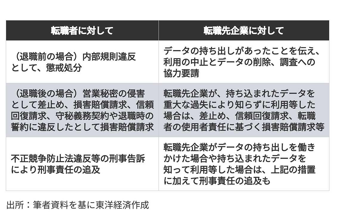 技術では防ぎきれない「人的」リスク, 情報漏洩やその可能性が疑われるときの対応, 組織が築くべき情報管理体制, 転職者が「持ち込む」リスクへの備え