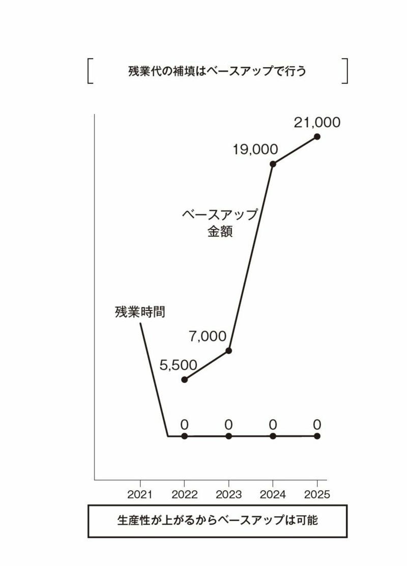 就活生のニーズは「残業ゼロ」, 「残業ゼロ」で既存の社員も幸せになる, 大幅ベースアップで残業代ゼロを損失補填, 生産性を高めれば残業ゼロでも昇給できる, 残業ゼロでアウトプットを出すには