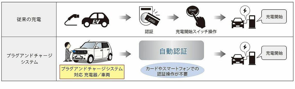 N-ONE e:概要とEV版のコンセプト, 手軽な軽EVから普及を促進, ガソリン車と同サイズのボディ, 走行性能とパワートレイン, 航続距離&amp;充電方式, 先進運転支援システム ホンダセンシング, 電動化戦略とインフラ整備, 充電設備拡充を急ぐホンダ