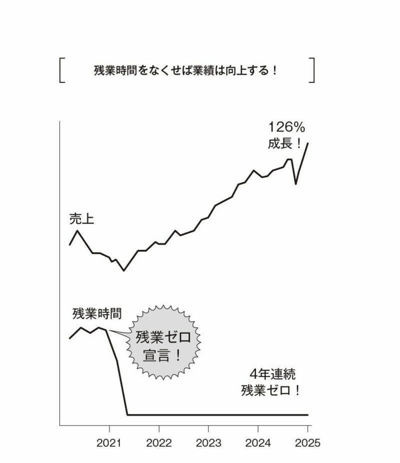 就活生のニーズは「残業ゼロ」, 「残業ゼロ」で既存の社員も幸せになる, 大幅ベースアップで残業代ゼロを損失補填, 生産性を高めれば残業ゼロでも昇給できる, 残業ゼロでアウトプットを出すには
