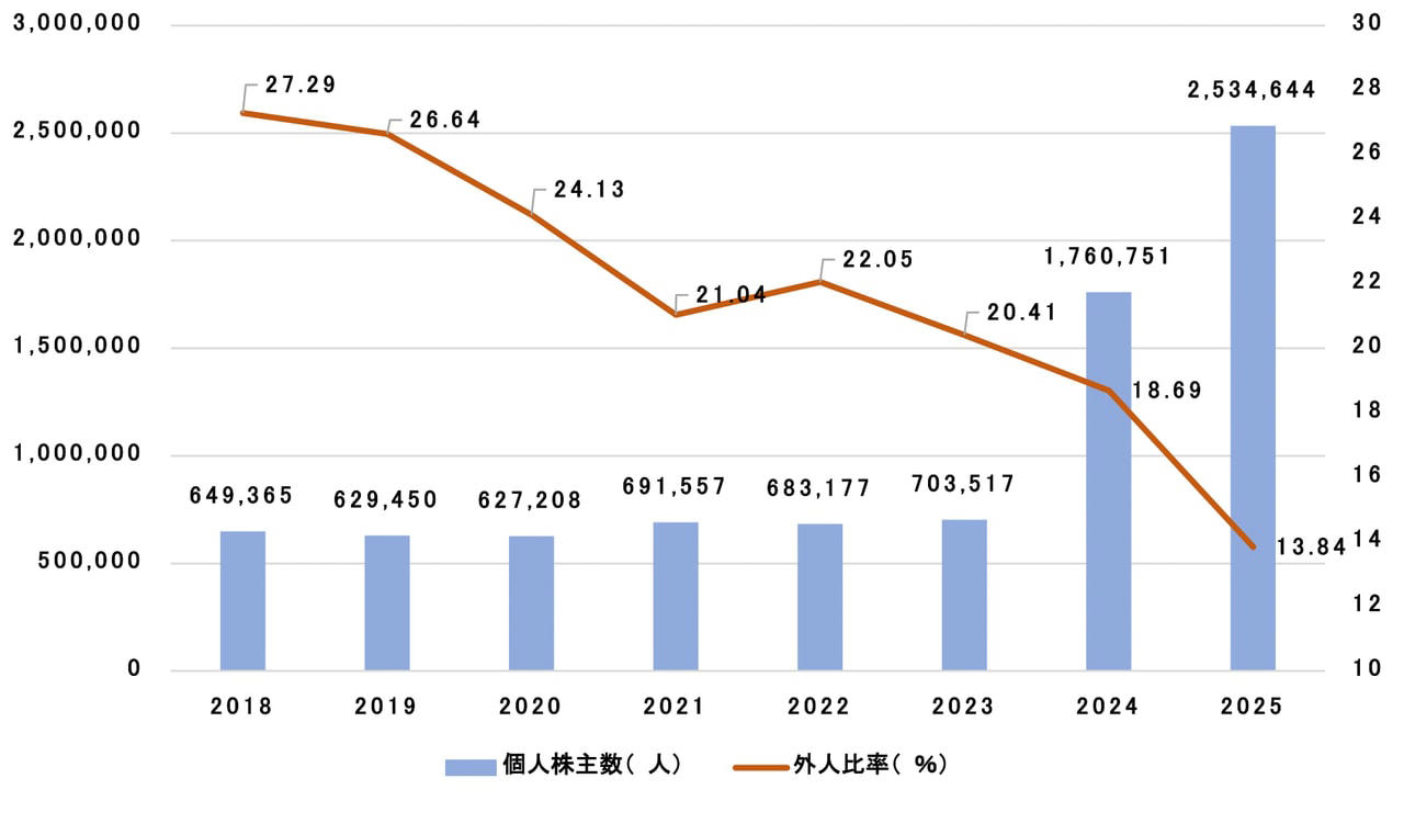 NTTの株価はなぜ競合先より振るわないのか, 1:25という株式分割が株主構造を変えた, 100万人近い個人株主を抱えるイオンの特殊性, いまの株主構成は経営陣の「深謀」か