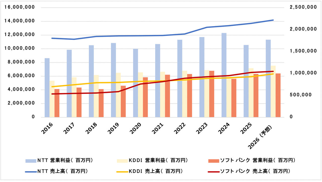 NTTの株価はなぜ競合先より振るわないのか, 1:25という株式分割が株主構造を変えた, 100万人近い個人株主を抱えるイオンの特殊性, いまの株主構成は経営陣の「深謀」か