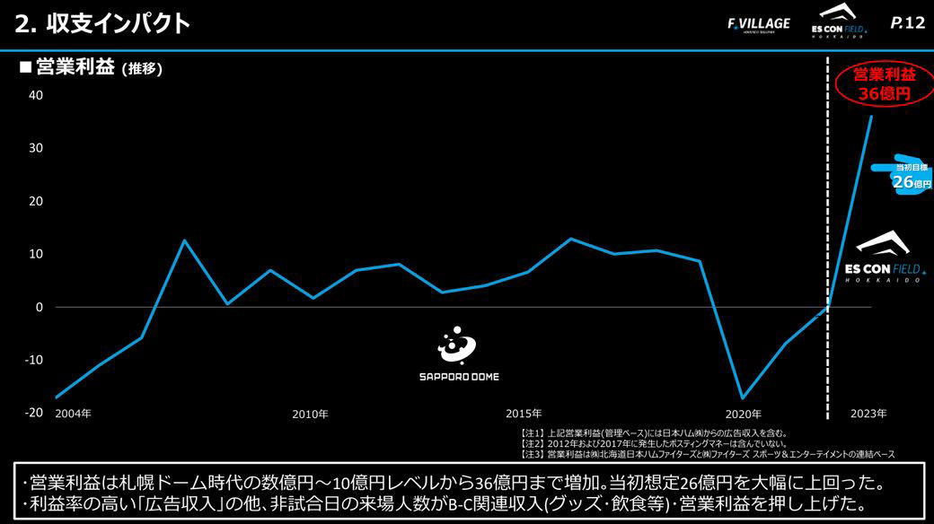 売上6割増・利益3倍増！ファイターズ札幌移転・初年度から“結果くっきり”, ファイターズが構築したビジネスモデル「滞在すればするほど利益が上がる」, エスコンフィールド成功、影の理由は「札幌ドーム脱出成功」？, 潤った日ハムと、赤字転落の札幌ドーム, 夏は大稼ぎ、冬場は赤字　ボールパークの経営課題は「冬場の閑散期」対応