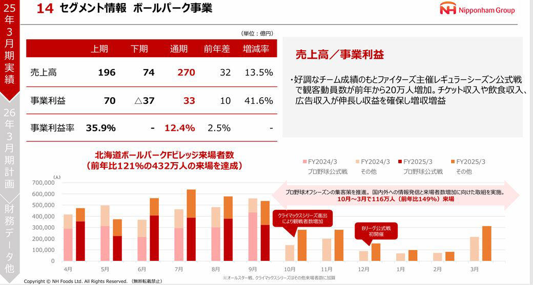 売上6割増・利益3倍増！ファイターズ札幌移転・初年度から“結果くっきり”, ファイターズが構築したビジネスモデル「滞在すればするほど利益が上がる」, エスコンフィールド成功、影の理由は「札幌ドーム脱出成功」？, 潤った日ハムと、赤字転落の札幌ドーム, 夏は大稼ぎ、冬場は赤字　ボールパークの経営課題は「冬場の閑散期」対応