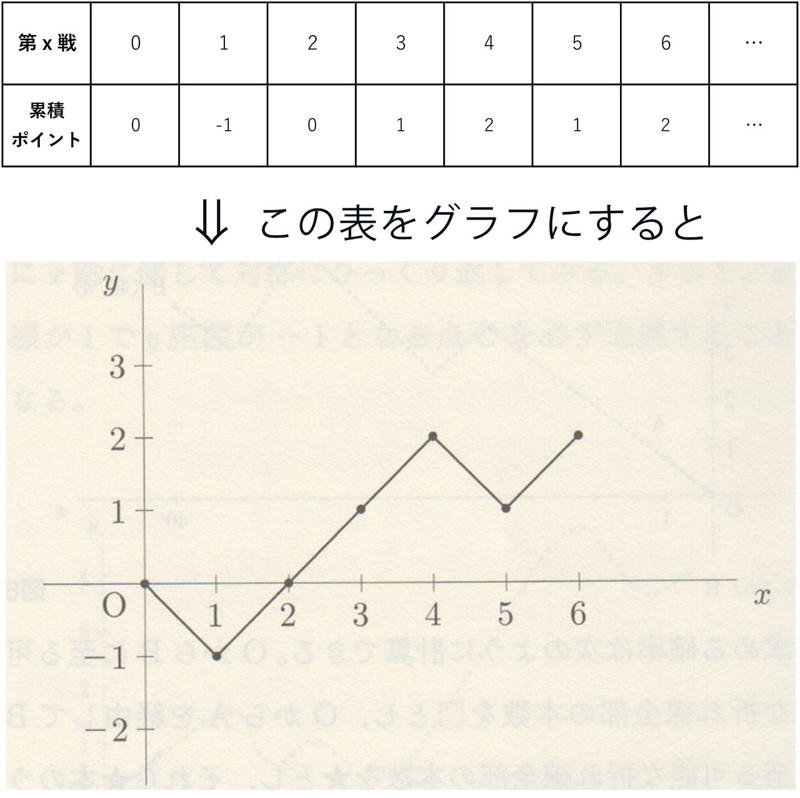 迷路ゲームでは目的地から出発点に向かえば楽勝!?, 180ccの升と80ccのカップで、120ccを測るには？, ギャンブルの予想屋さんの確率, 22勝18敗の予想屋さんの最終収支が投資額の10倍!?, 40戦を通しての戦績が22勝18敗ということは…