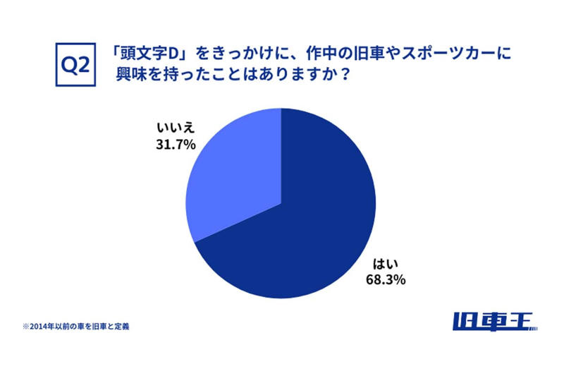 旧車市場に残るイニD影響, 「公道最速」が生んだ市場変化, 旧車市場に響くイニD, 旧車文化の接点形成