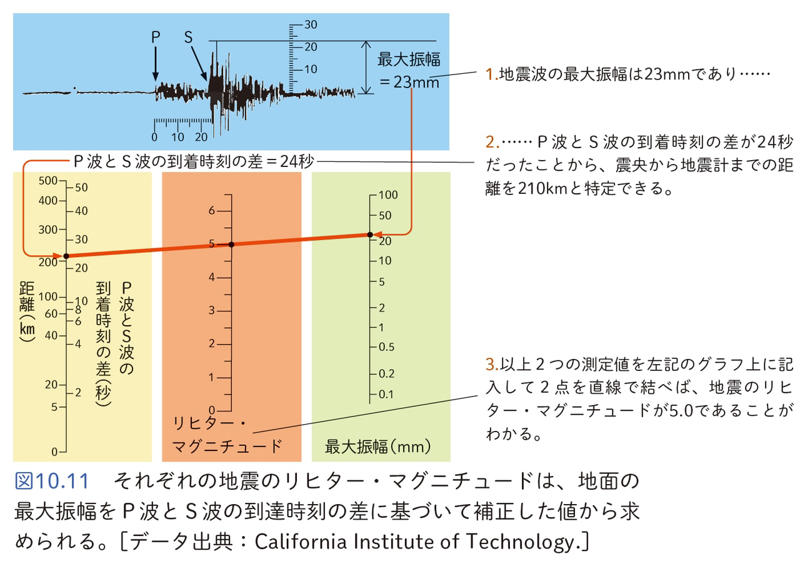 地震の大きさを計測する, リヒター・マグニチュード, モーメント・マグニチュード, 地震の規模と頻度