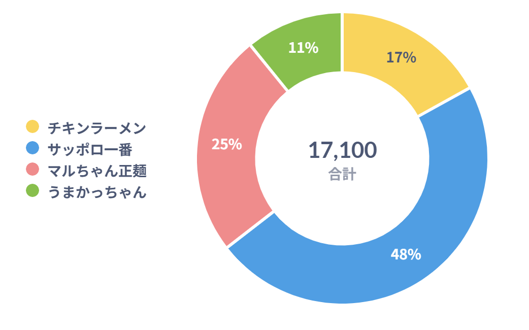 ・「インスタントの袋麺、食べる頻度は？」の結果は…, ・「袋麺、何にこだわる？」の結果は…, ・「ズバリ！好きな袋麺は？」の結果は…, ・「袋麺に期待することは？」の結果は…