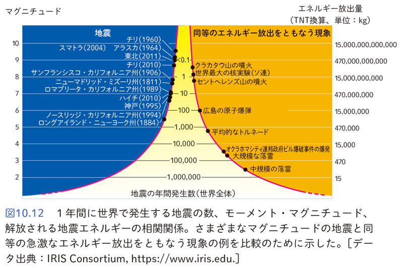 地震の大きさを計測する, リヒター・マグニチュード, モーメント・マグニチュード, 地震の規模と頻度
