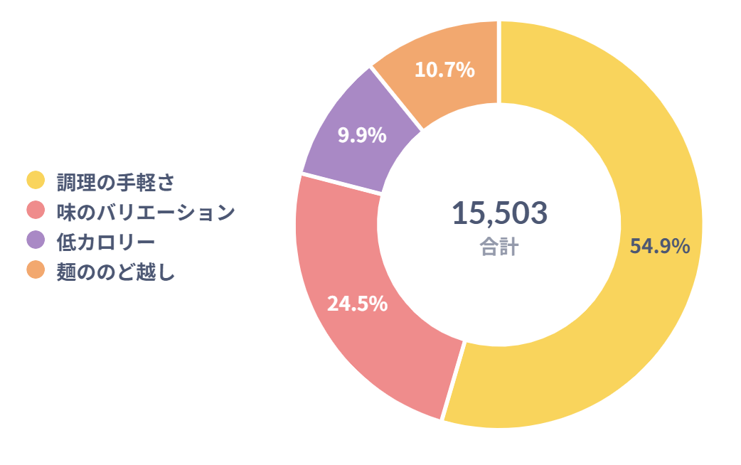 ・「インスタントの袋麺、食べる頻度は？」の結果は…, ・「袋麺、何にこだわる？」の結果は…, ・「ズバリ！好きな袋麺は？」の結果は…, ・「袋麺に期待することは？」の結果は…