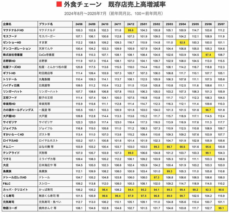 外食業界は悪くなっているように見えないが…, サイゼリヤが客数を増やし続けられる理由, 実質賃金マイナスの深刻な影響, 外食利用頻度を減らす人が一定数増え続ける見込み, 逆境の今を逆手に取って支持者を増やすサイゼリヤ
