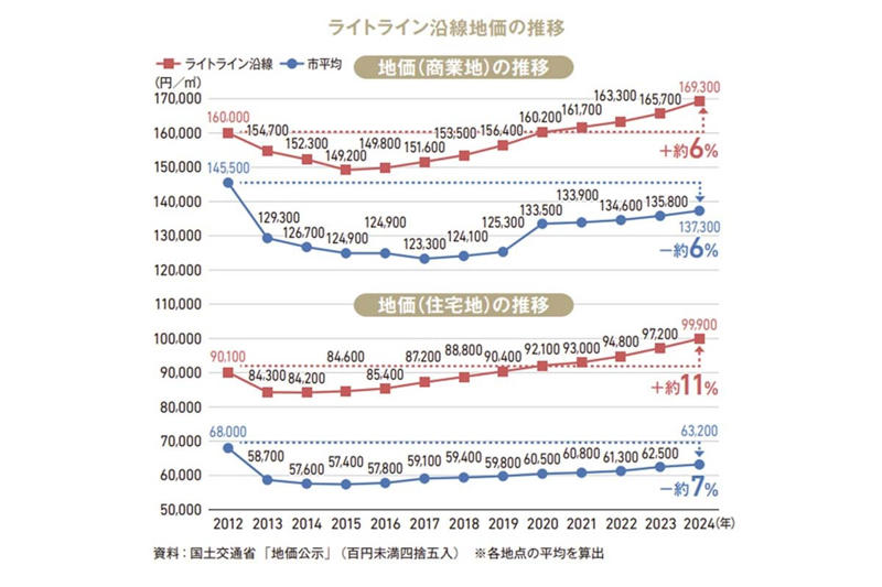 地方都市を変えた路面電車, 利用者増で収益急拡大, 経済波及で市税増加, TODで進む街の再設計, 宇都宮交通革命の全貌, 地方都市交通革命の波