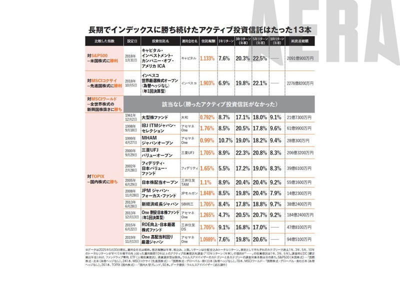 ■低コスト投信は189本だけ, ■ほとんど勝てない, ■基準価額18万円, ■ネット証券ユーザーは賢い