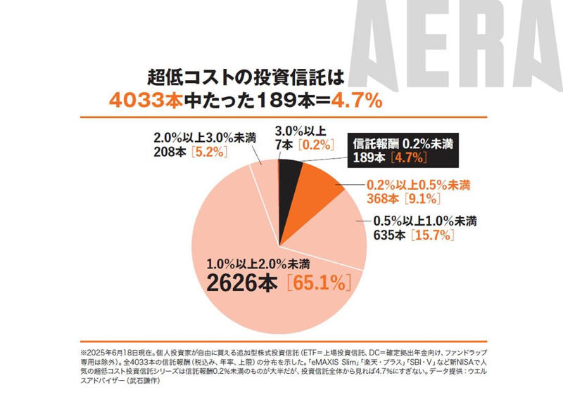 ■低コスト投信は189本だけ, ■ほとんど勝てない, ■基準価額18万円, ■ネット証券ユーザーは賢い