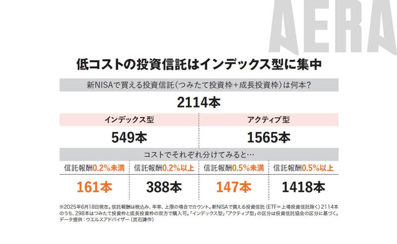 ■低コスト投信は189本だけ, ■ほとんど勝てない, ■基準価額18万円, ■ネット証券ユーザーは賢い