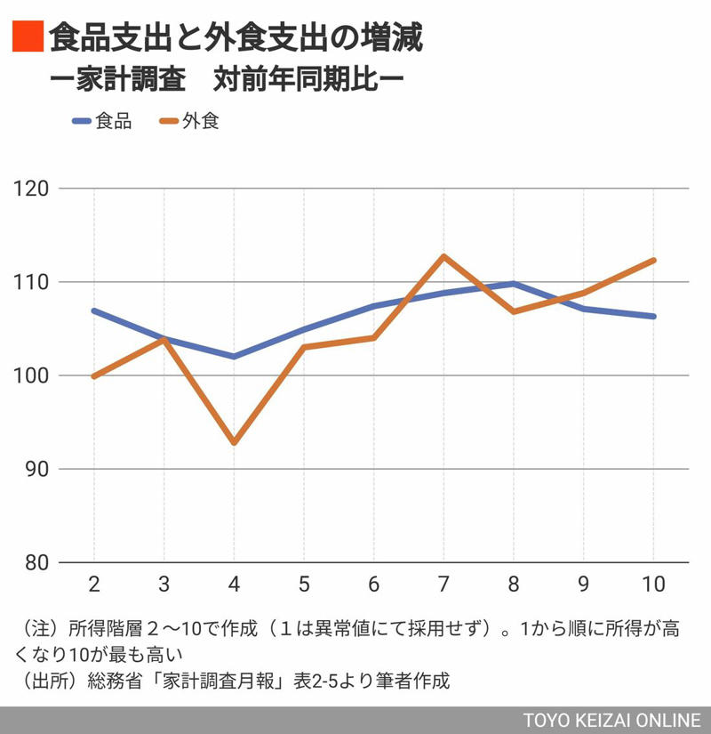 外食業界は悪くなっているように見えないが…, サイゼリヤが客数を増やし続けられる理由, 実質賃金マイナスの深刻な影響, 外食利用頻度を減らす人が一定数増え続ける見込み, 逆境の今を逆手に取って支持者を増やすサイゼリヤ