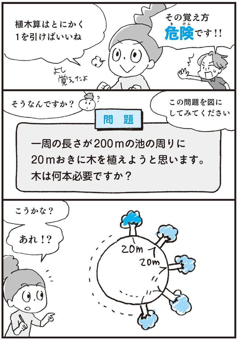 文章題の基礎「植木算」, 植木算のポイントは「間が1つ少ない」, 「とにかく1を引けばいい」は危険な覚え方, ビジネスにも役立つ考え方, 問題をイメージする練習で、算数センスを磨こう！, 知識を得るにもイメージが大事
