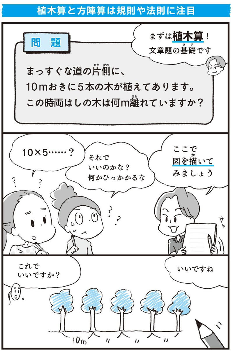 文章題の基礎「植木算」, 植木算のポイントは「間が1つ少ない」, 「とにかく1を引けばいい」は危険な覚え方, ビジネスにも役立つ考え方, 問題をイメージする練習で、算数センスを磨こう！, 知識を得るにもイメージが大事