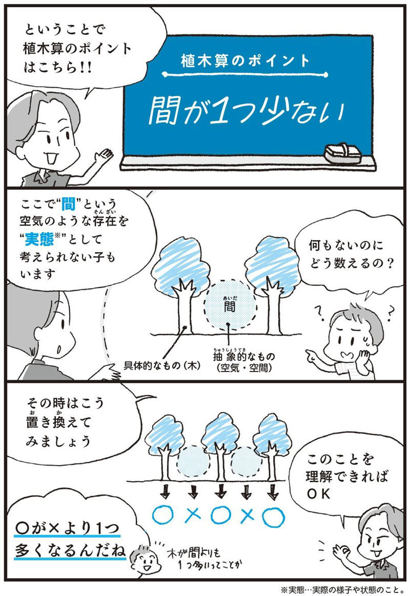 文章題の基礎「植木算」, 植木算のポイントは「間が1つ少ない」, 「とにかく1を引けばいい」は危険な覚え方, ビジネスにも役立つ考え方, 問題をイメージする練習で、算数センスを磨こう！, 知識を得るにもイメージが大事