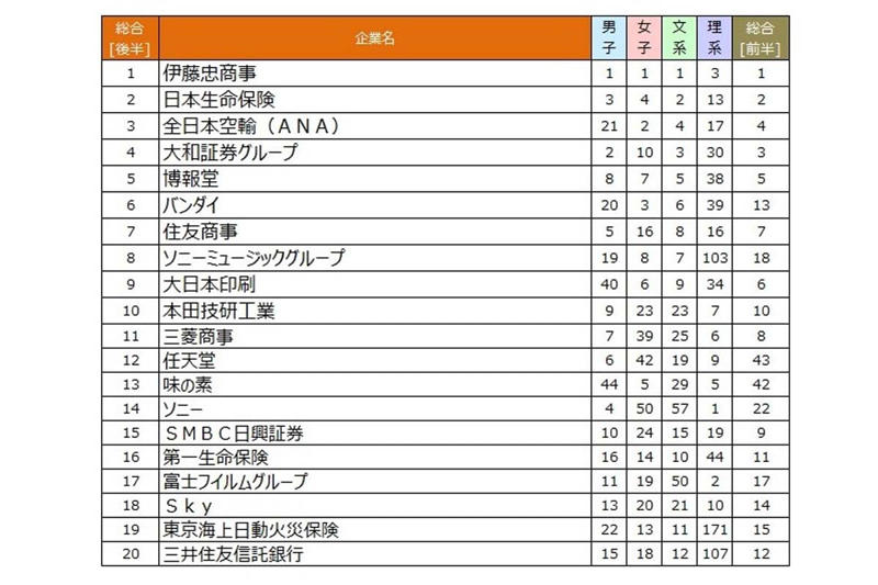自動車業界の人気変動, 技術文化が若者を魅了, 技術投資と挑戦力, 若者評価の企業差, グローバル人材の未来