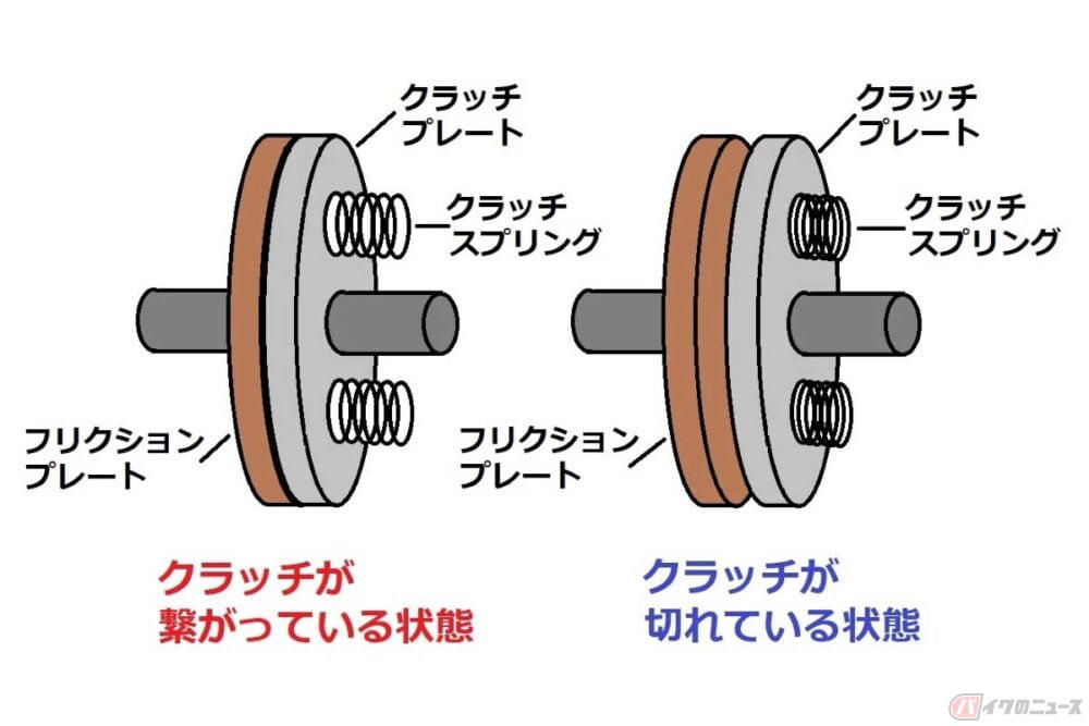 クラッチが無ければ止まることもできない!?, そもそも、クラッチの構造は？, 手を合わせて試すと分かりやすいかも？, 長い半クラッチは、パーツを傷める1?