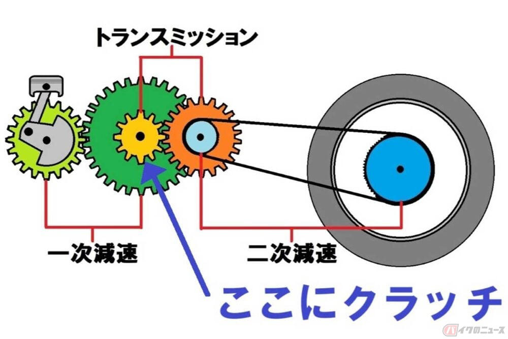 クラッチが無ければ止まることもできない!?, そもそも、クラッチの構造は？, 手を合わせて試すと分かりやすいかも？, 長い半クラッチは、パーツを傷める1?