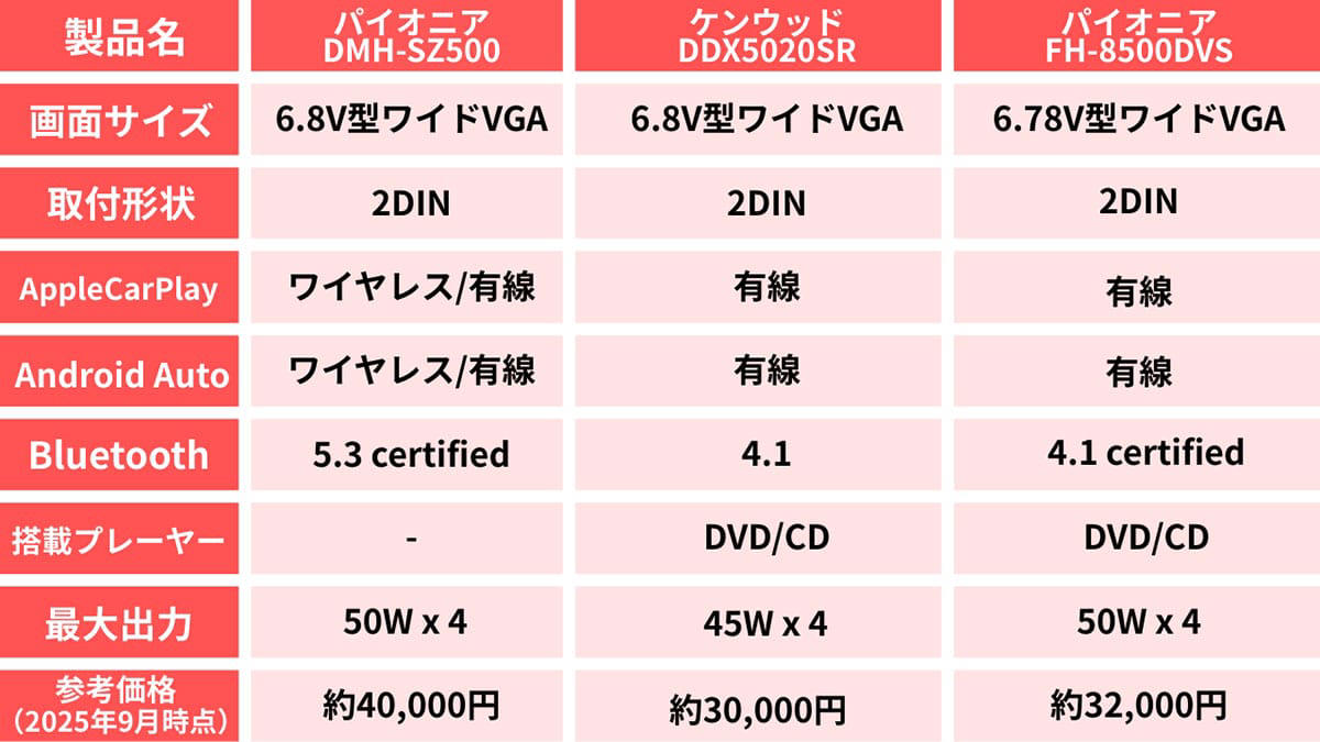 自宅にテレビがなくても支払い義務？カーナビとNHK受信料の問題, 「地図が古い！」を解決できない問題 ― 有料の地図更新, ディスプレイオーディオのメリットは？, パイオニア DMH-SZ500：ワイヤレス接続でストレスフリーな操作性を実現, ケンウッド DDX5020SR：DVD/CD再生にも対応した多機能モデル, パイオニア FH-8500DVS：高音質設計と多彩なメディア対応が魅力